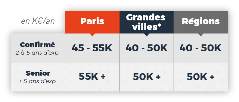 baromètre-salaires-chef-de-projet-electronique-embarque