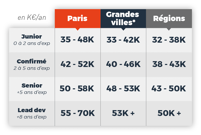 baromètre-salaires-développeur-backend-javascript