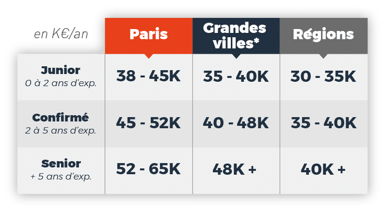 baromètre-salaires-ingenieur-systeme-reseau