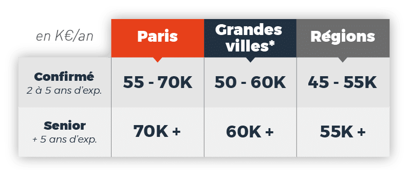 baromètre-salaires-responsable-infrastructure