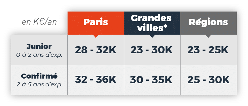 baromètre-salaires-technicien-systeme-reseau