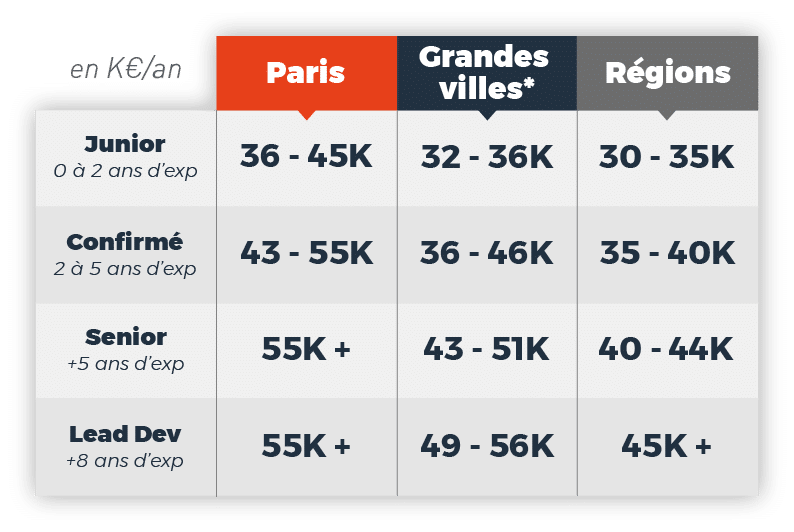 baromètre-salaires-developpeur-mobile