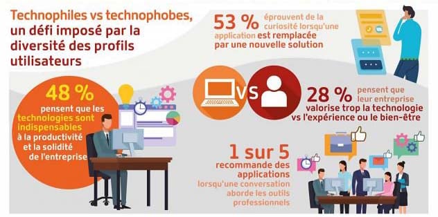 48% pensent que les technologies sont indispensables à la productivité et la solidité de l'entreprise