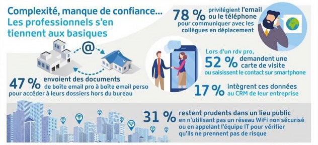 47% envoient des documents de lboîte pro à boîte perso pour accéder à leurs dossiers hors du bureau