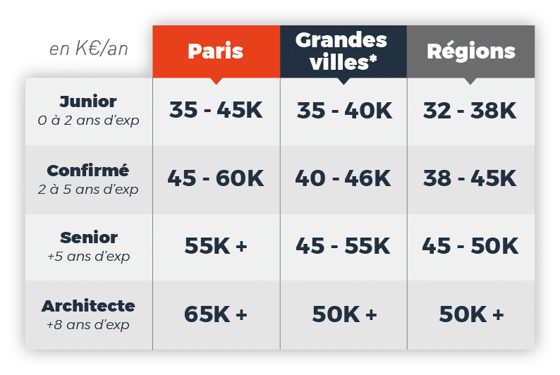 baromètre-salaires-développeur-architecte-javajee