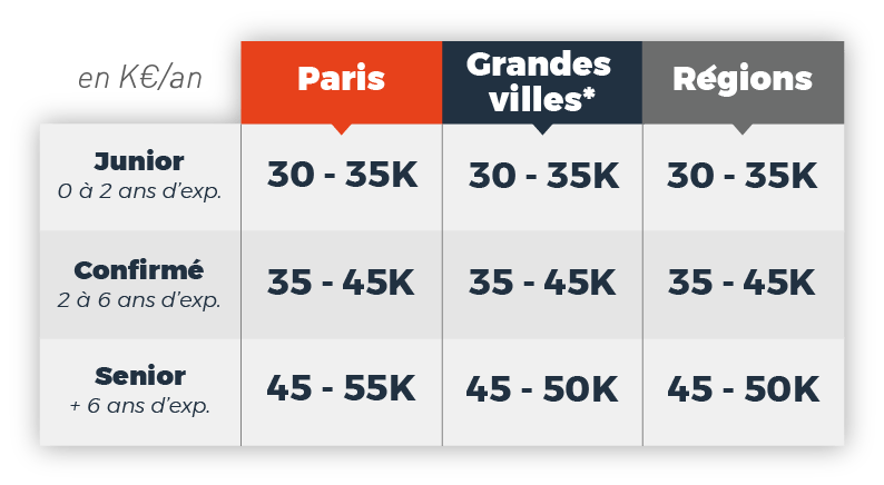 salaire-ingenieur-traitement-du-signal