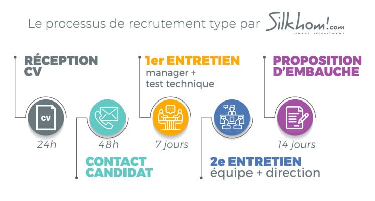 processus-recrutement-développeur