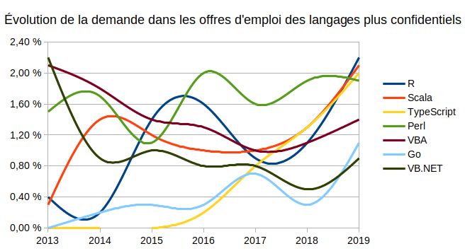 evolution-langages-confidentiels-2019