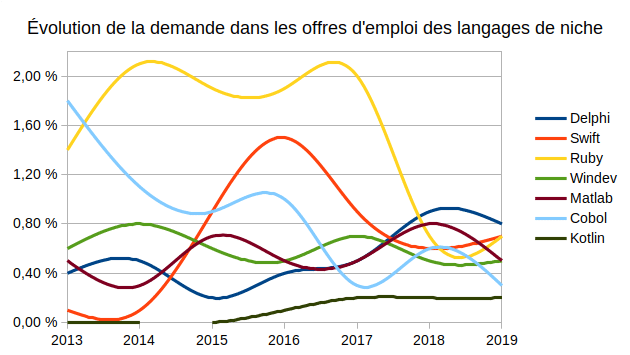 evolution-langages-niche-2019