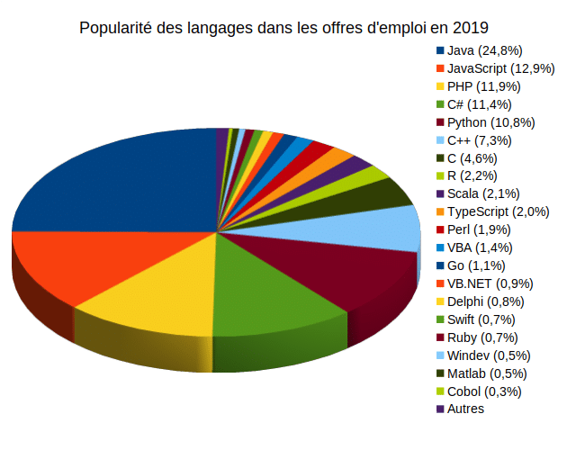 popularite-langages-2019