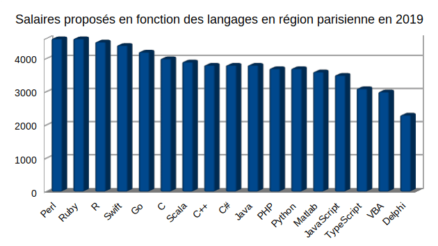 salaires-langages-paris-2019