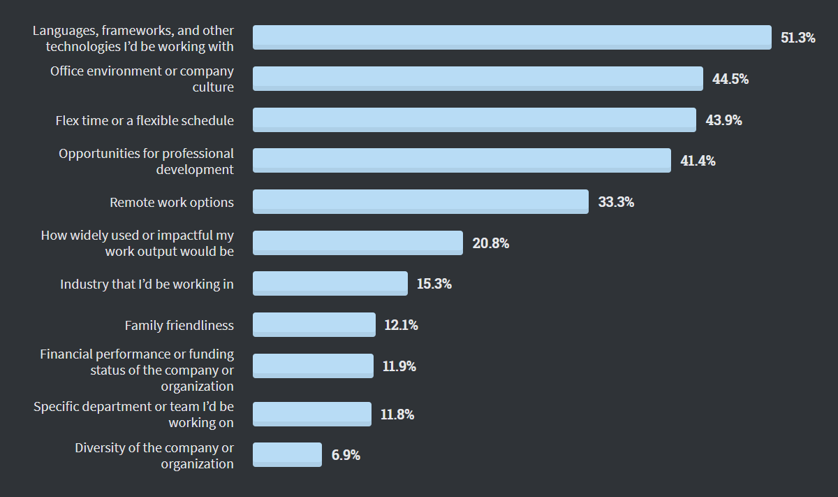 changement-poste-langages-préférés-développeurs