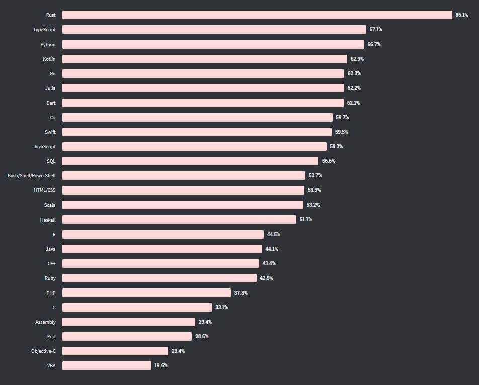 langages-préférés-développeur-2020