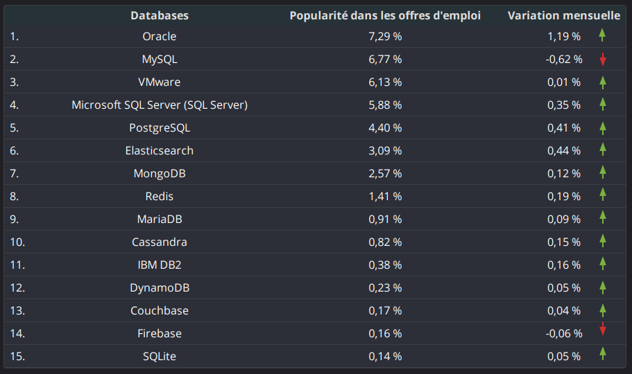 top-base-de-données-octobre2020