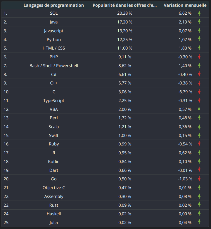 top-langages-programmation-octobre2020