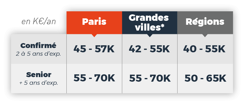 salaire-chef-de-projet-embarque-2021