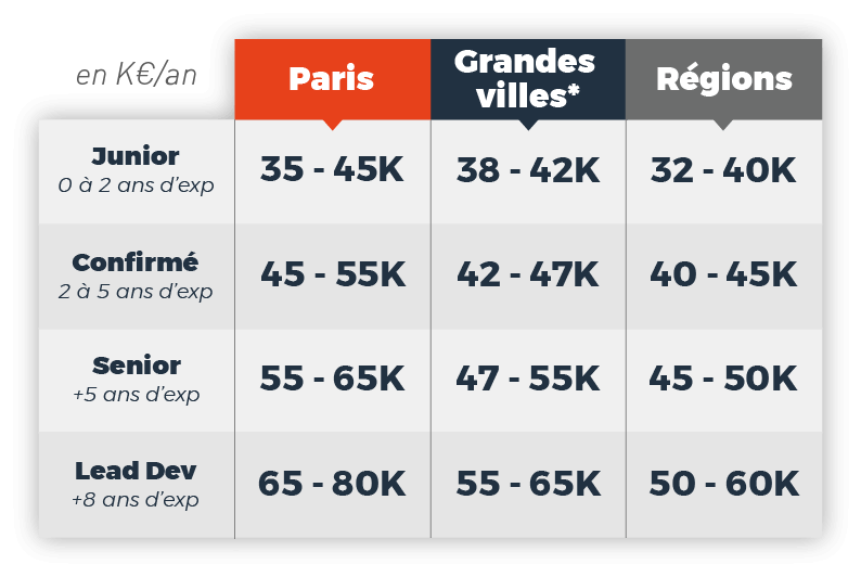 salaire-développeur-mobile