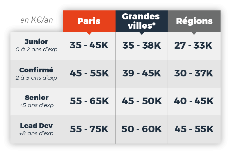 salaire-developpeur-php