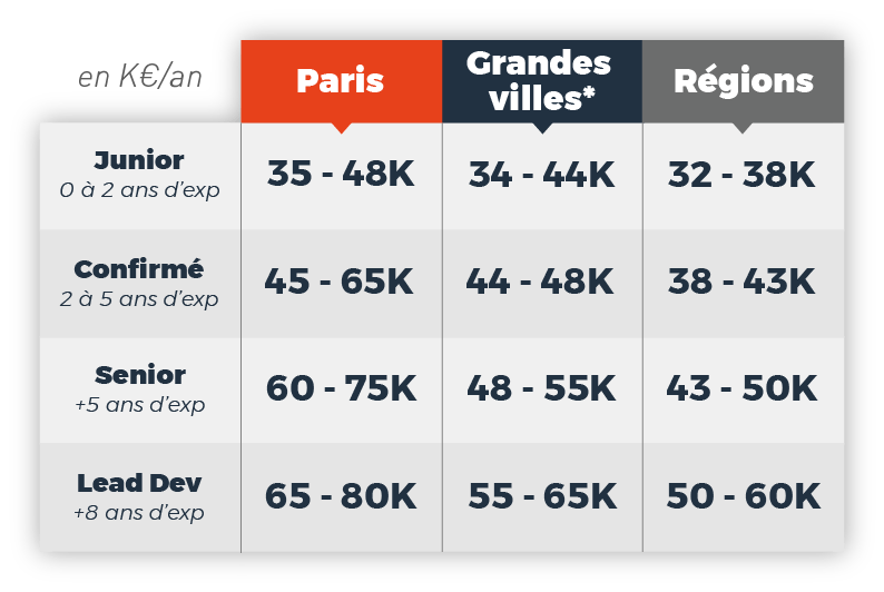 salaire-developpeur-fullstack-js