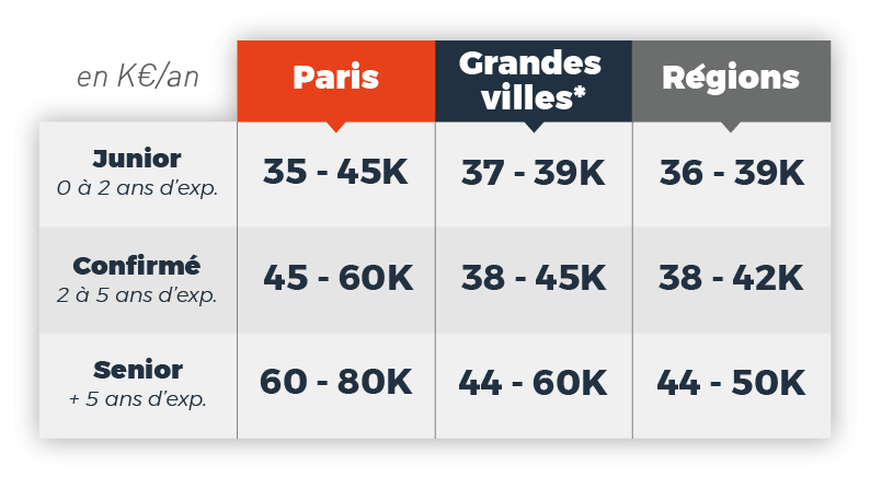 Baromètre des salaires du Digital 2021 : les salaires de demain