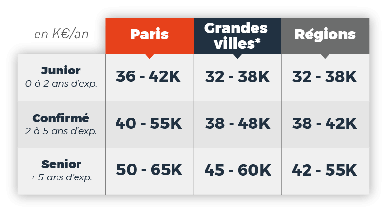 salaire-informatique-ingénieur-développement-c++-2021