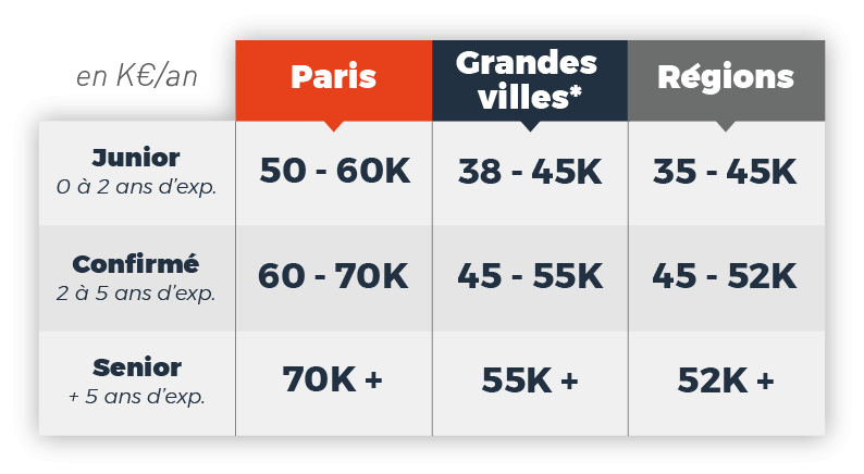 SRE-informatique-salaire