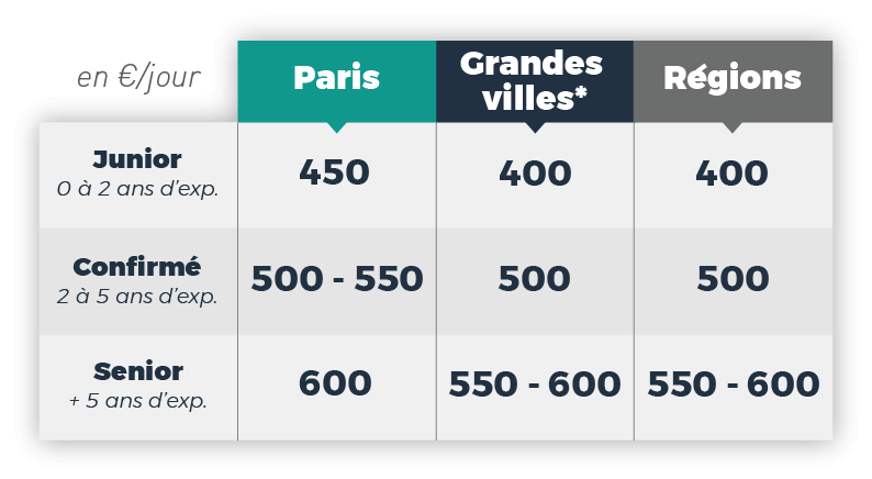 Développeur Base de données-TJM-2021