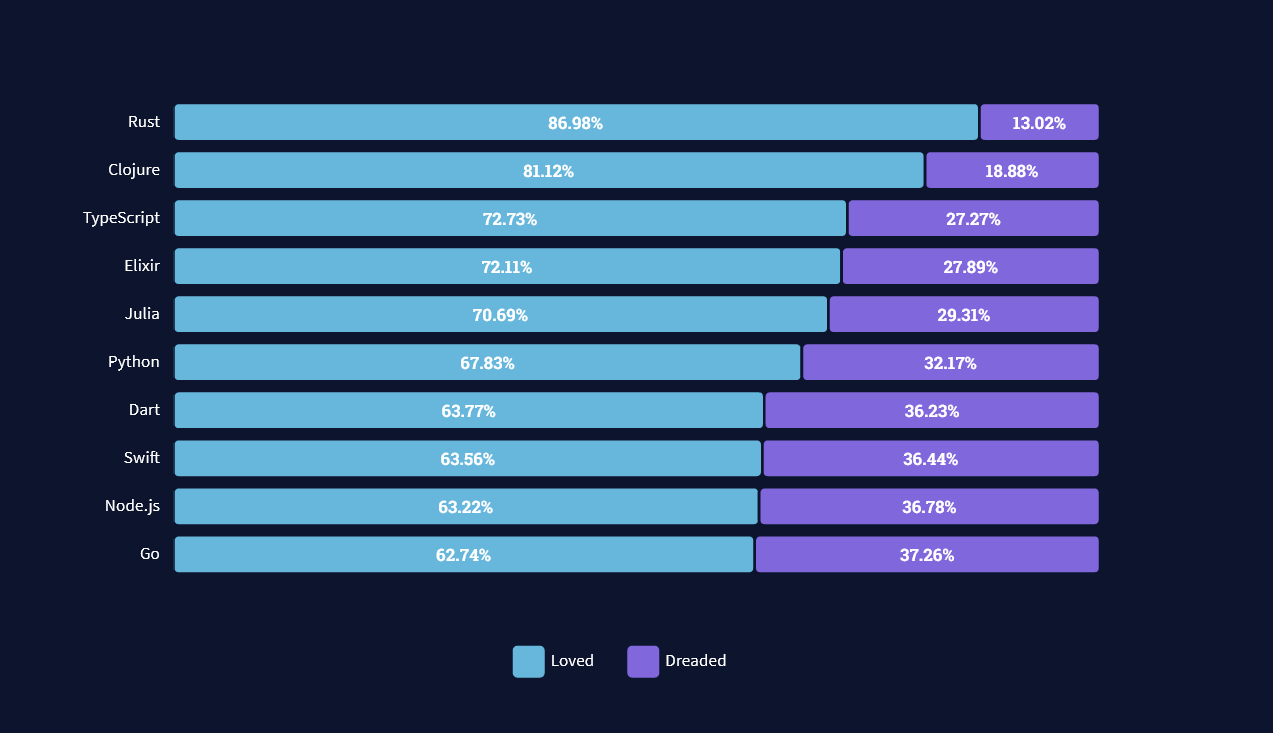 les_langages_les_plus_apprécies_developpeurs_2021