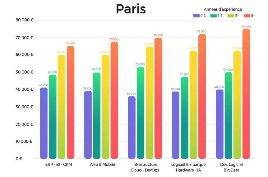 salaires-médians-informatique-paris