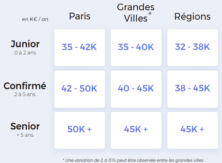 chef_de_projet_erp_salaire_2022