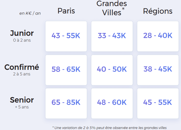 chef_de_projet_web_et_mobile_salaire_2022