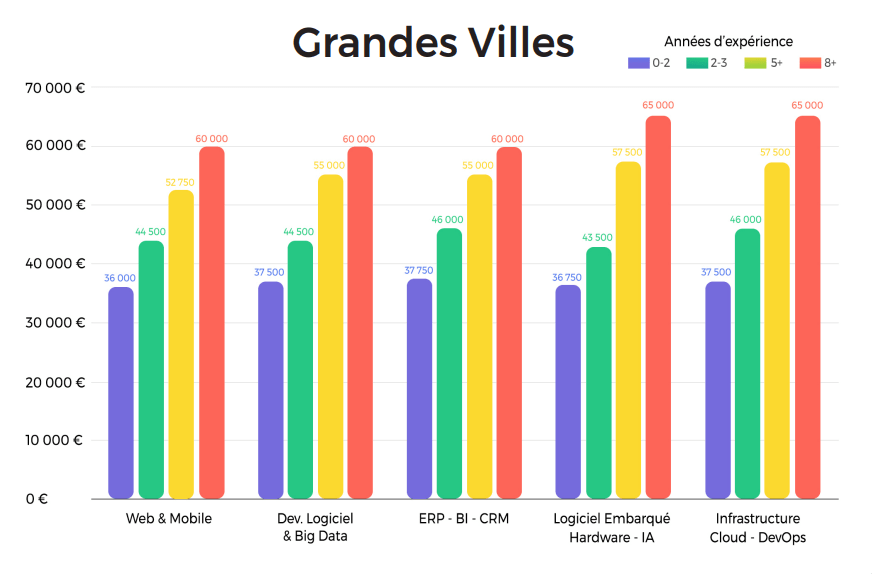 salaires_medians_par_domaine_grandes_villes