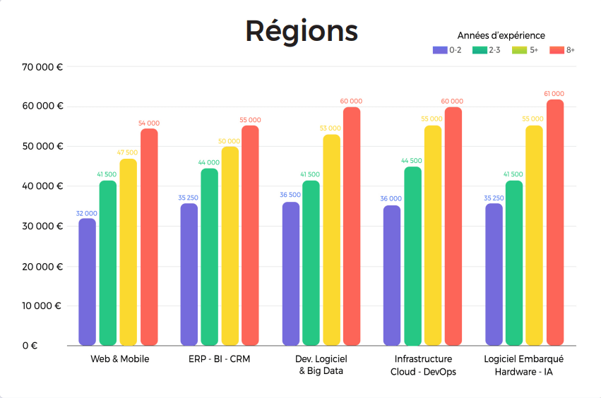 salaires_medians_par_domaine_regions