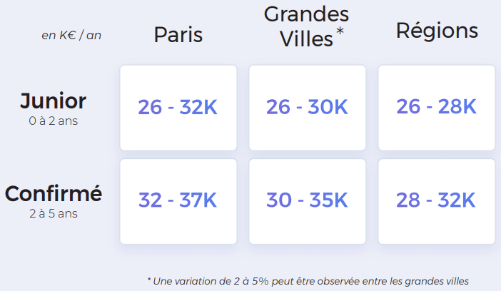 technicien_systemes_reseaux_salaire_2022