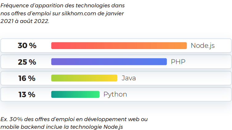 technologies_backend_les_plus_demandees