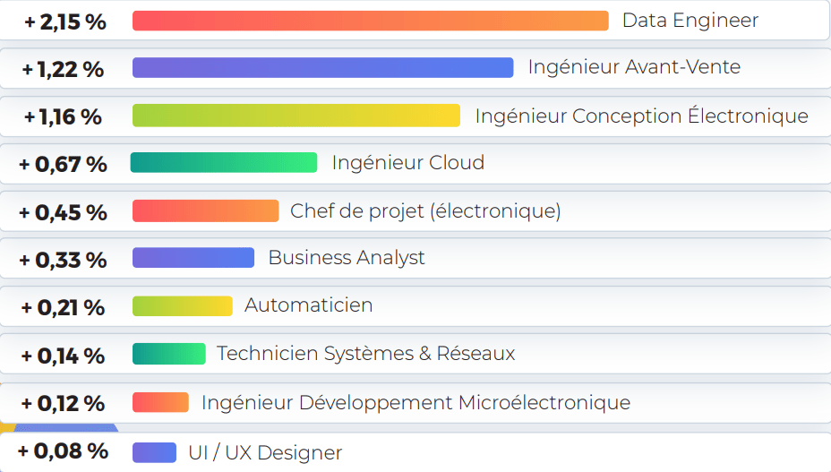 top_10_metiers_plus_faible_hausse