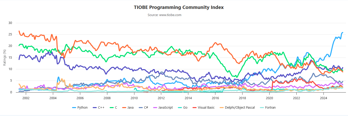 index_tiobe_langages_programmation_2025