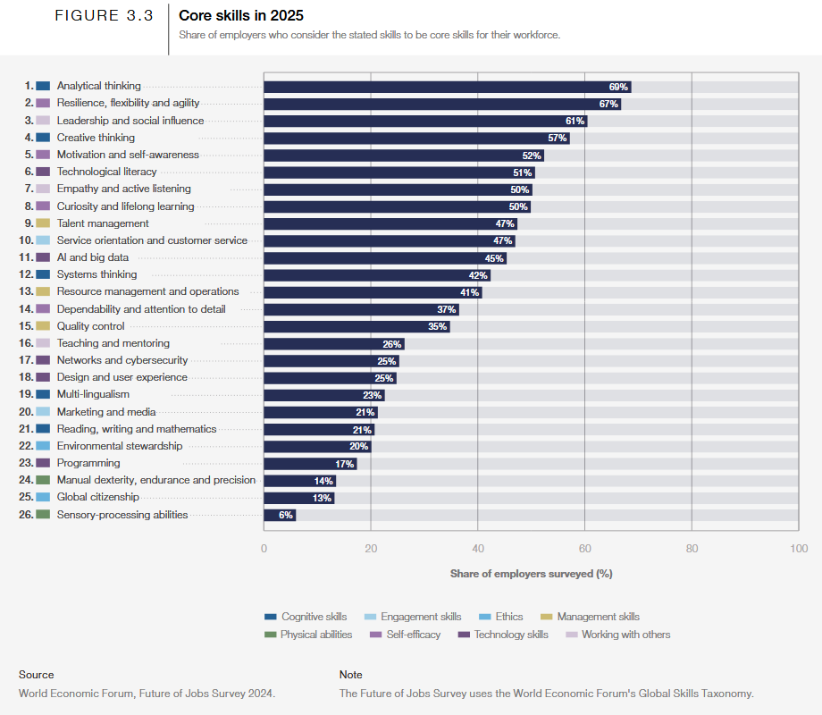 competences_cles_entreprises_future_of_jobs_survey