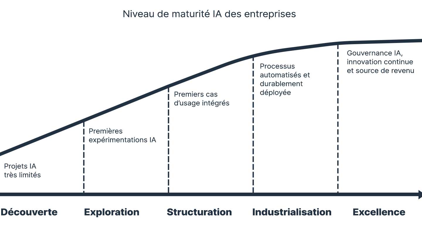 Échelle de maturité IA des entreprises